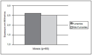 Há mais idosos fumadores do que não fumadores